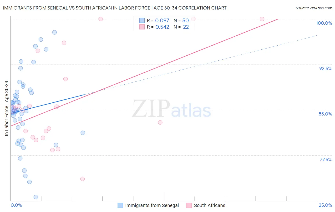 Immigrants from Senegal vs South African In Labor Force | Age 30-34