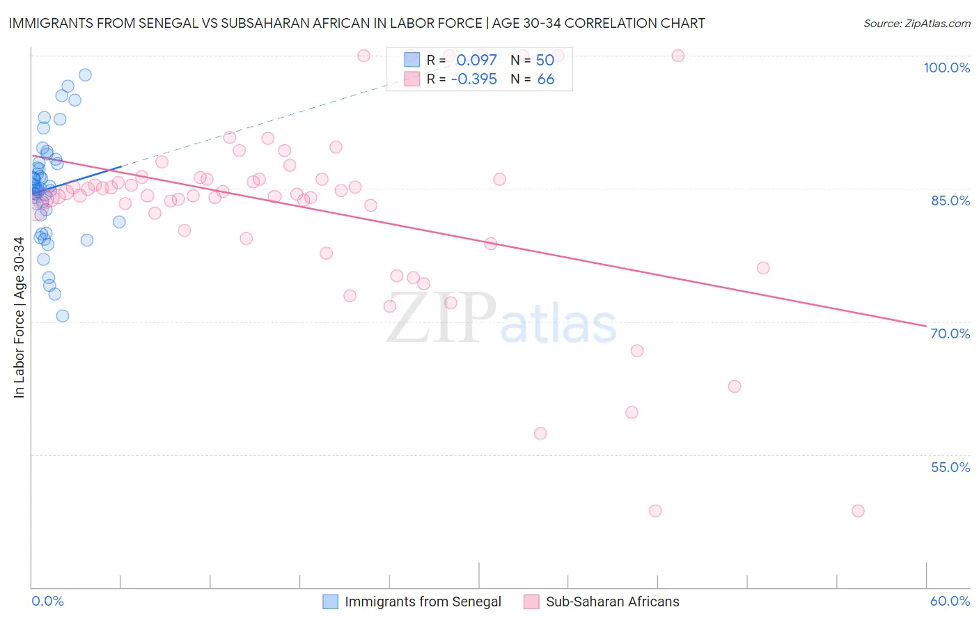 Immigrants from Senegal vs Subsaharan African In Labor Force | Age 30-34