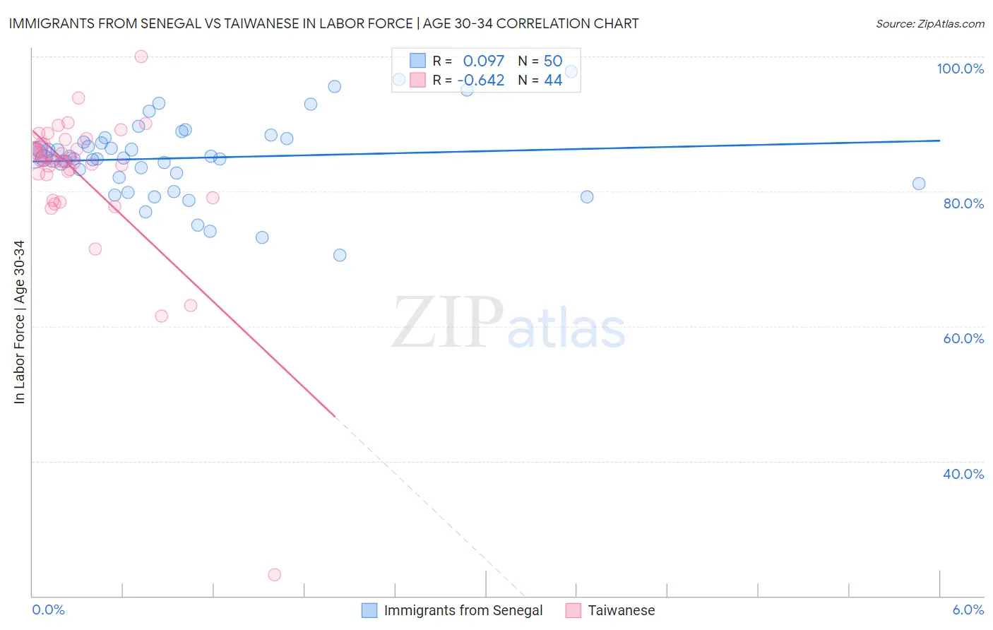 Immigrants from Senegal vs Taiwanese In Labor Force | Age 30-34