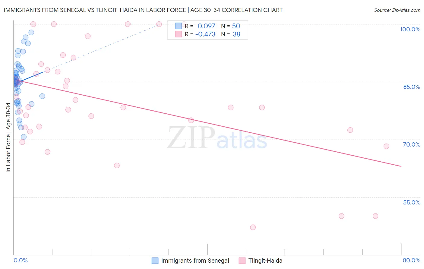 Immigrants from Senegal vs Tlingit-Haida In Labor Force | Age 30-34
