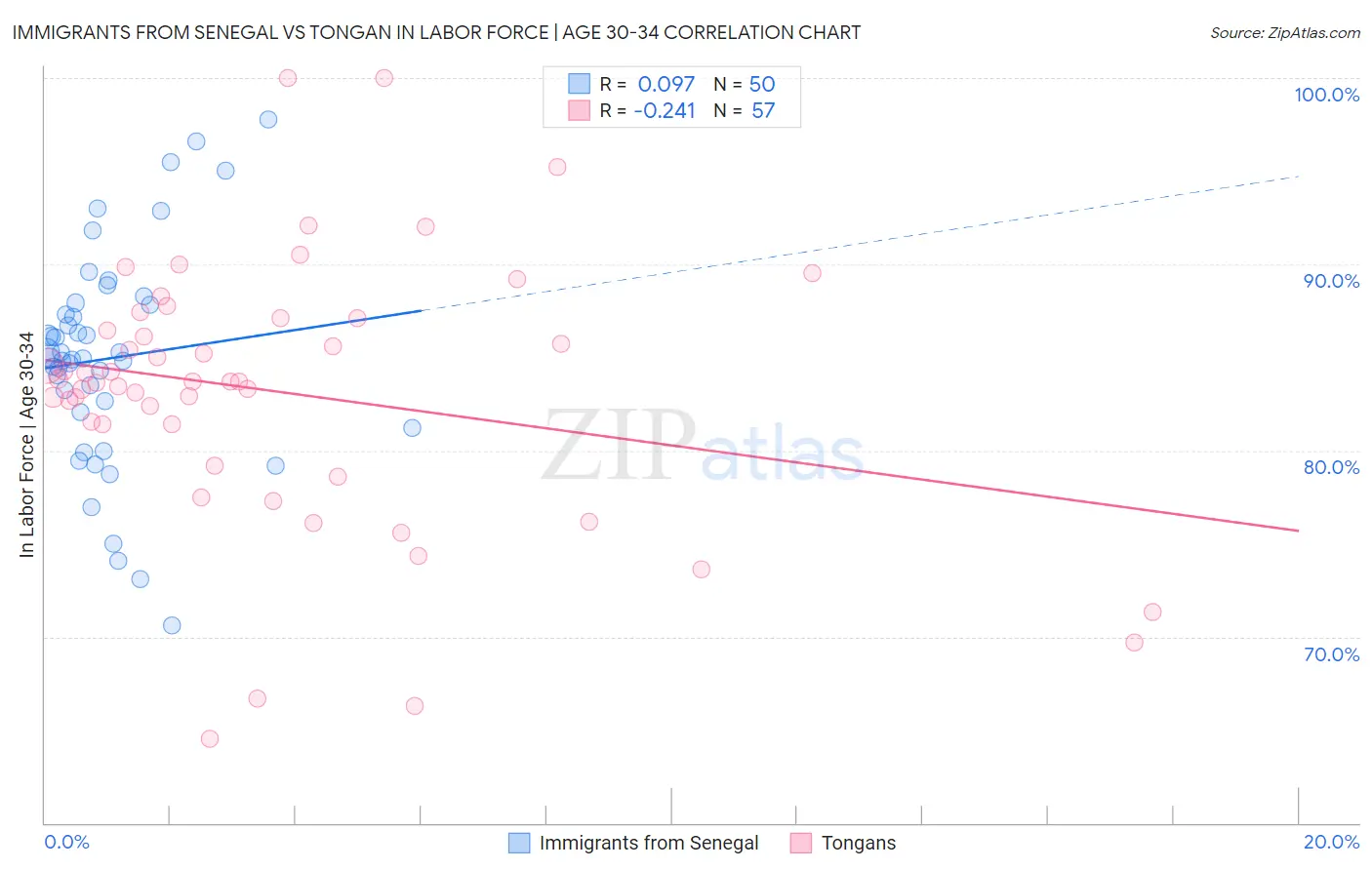 Immigrants from Senegal vs Tongan In Labor Force | Age 30-34