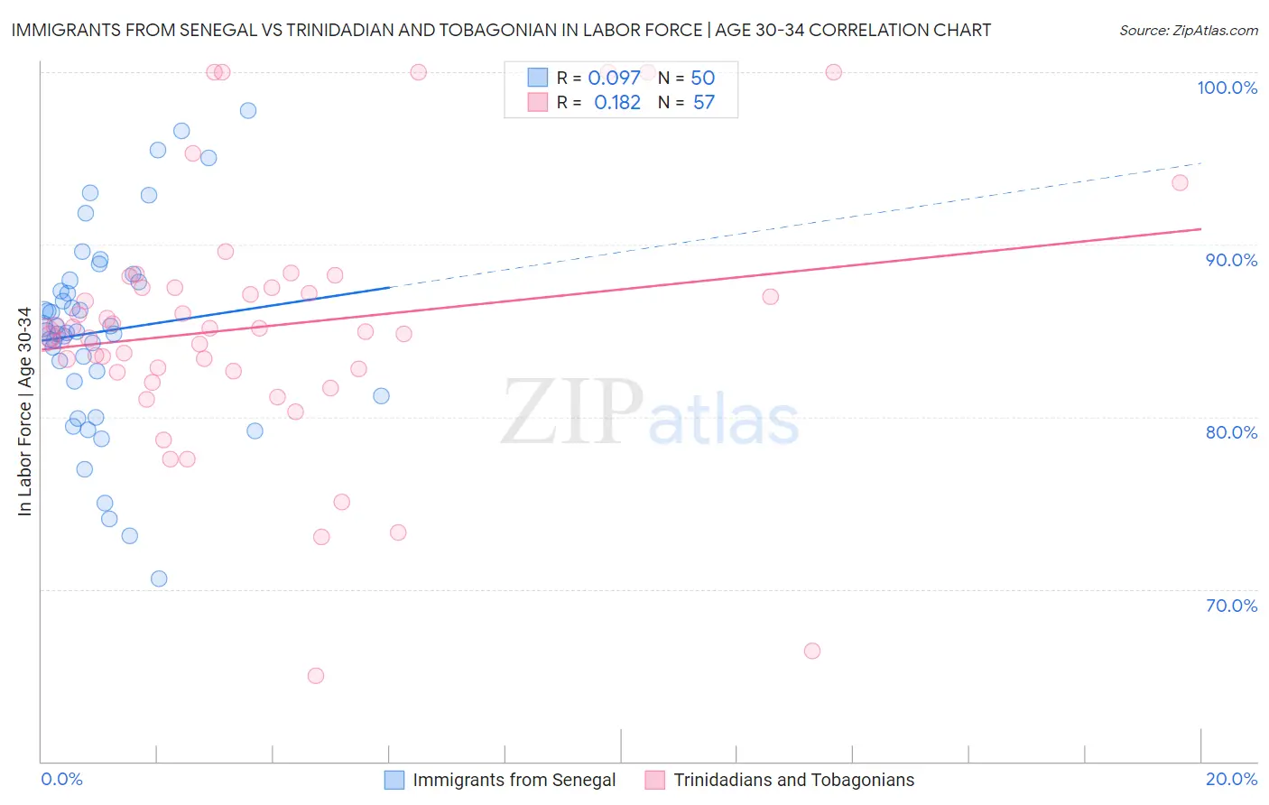 Immigrants from Senegal vs Trinidadian and Tobagonian In Labor Force | Age 30-34