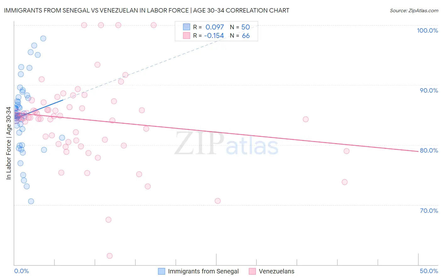 Immigrants from Senegal vs Venezuelan In Labor Force | Age 30-34