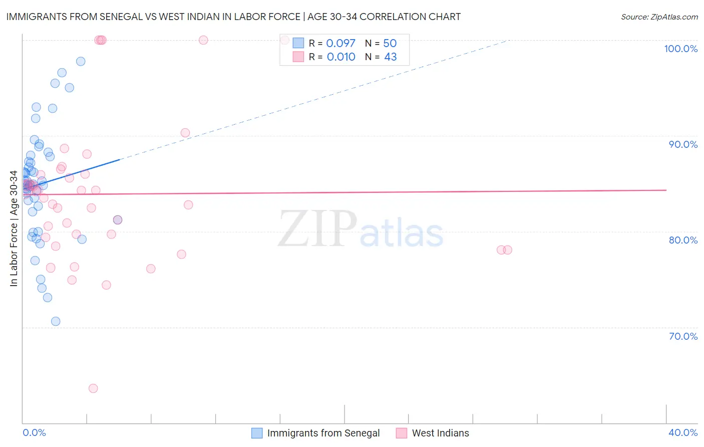 Immigrants from Senegal vs West Indian In Labor Force | Age 30-34