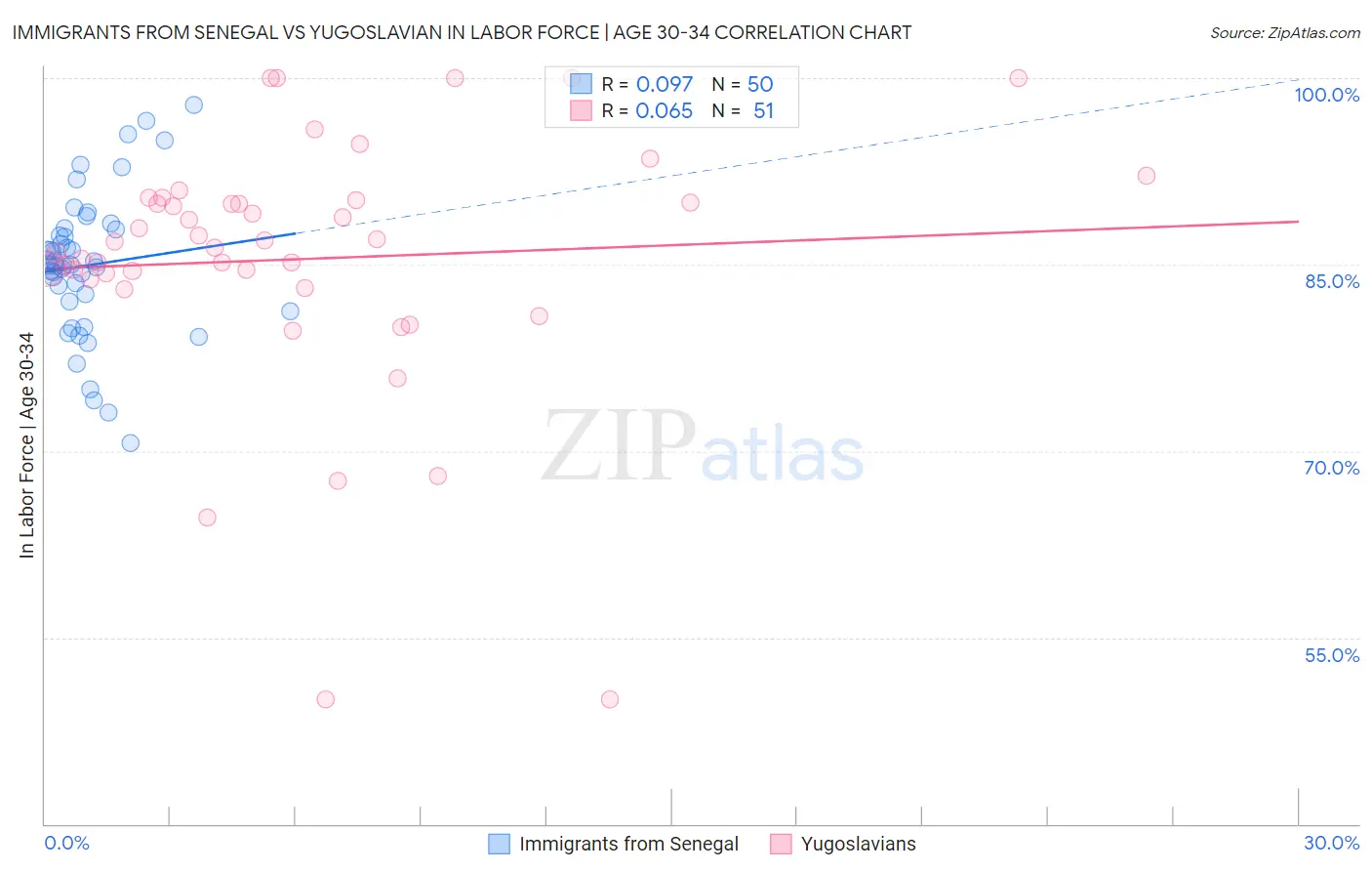 Immigrants from Senegal vs Yugoslavian In Labor Force | Age 30-34