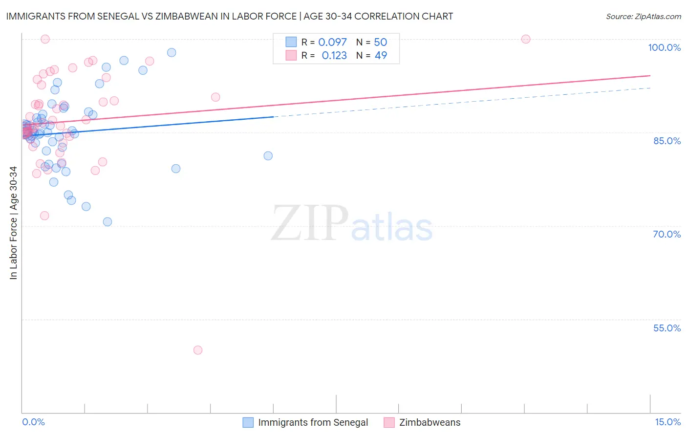Immigrants from Senegal vs Zimbabwean In Labor Force | Age 30-34