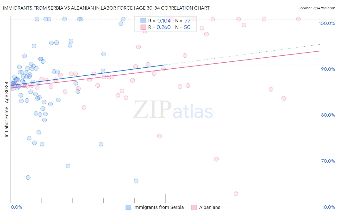 Immigrants from Serbia vs Albanian In Labor Force | Age 30-34