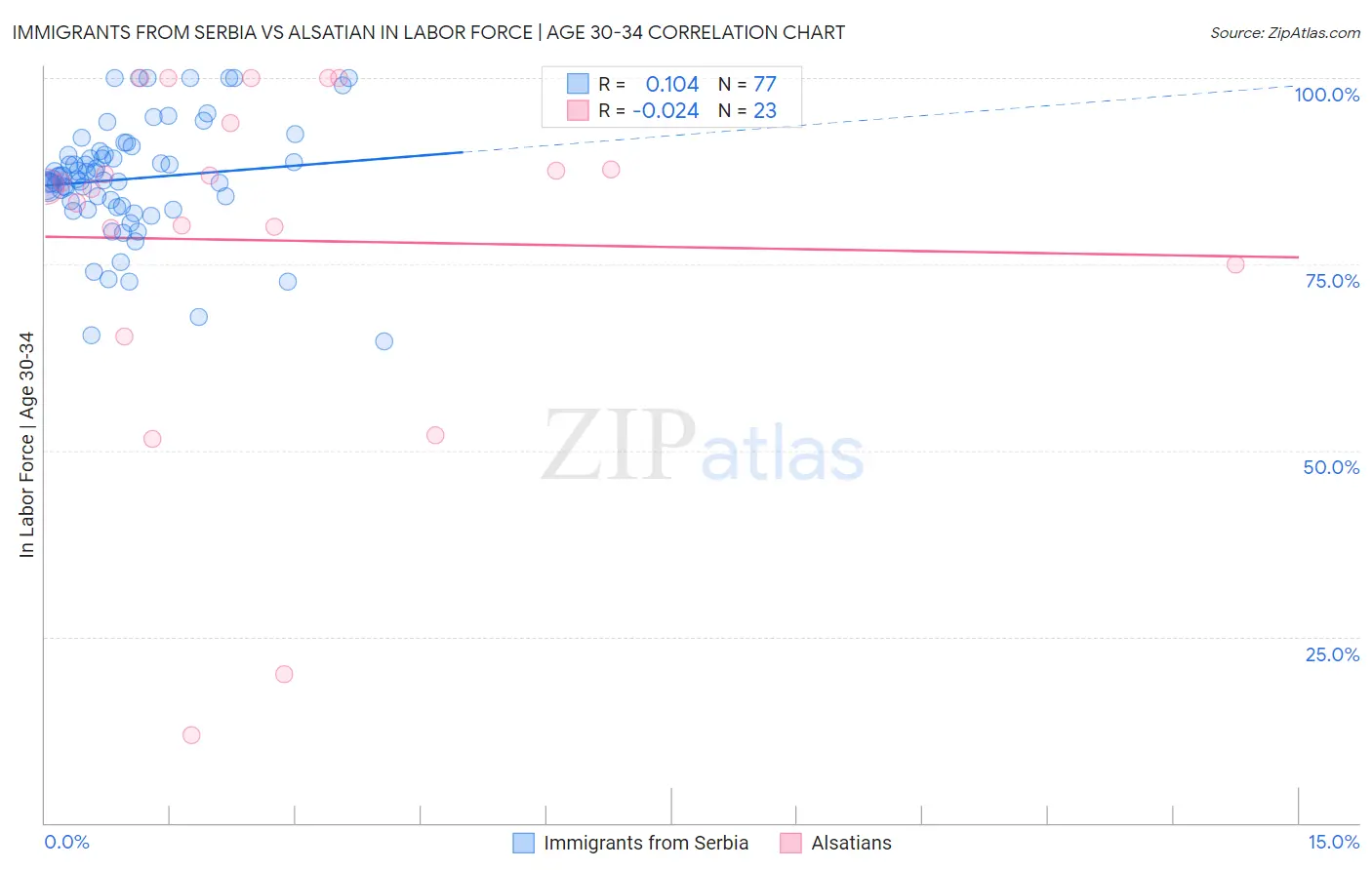 Immigrants from Serbia vs Alsatian In Labor Force | Age 30-34