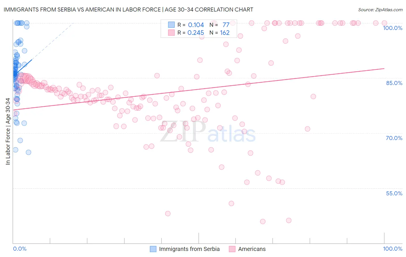 Immigrants from Serbia vs American In Labor Force | Age 30-34