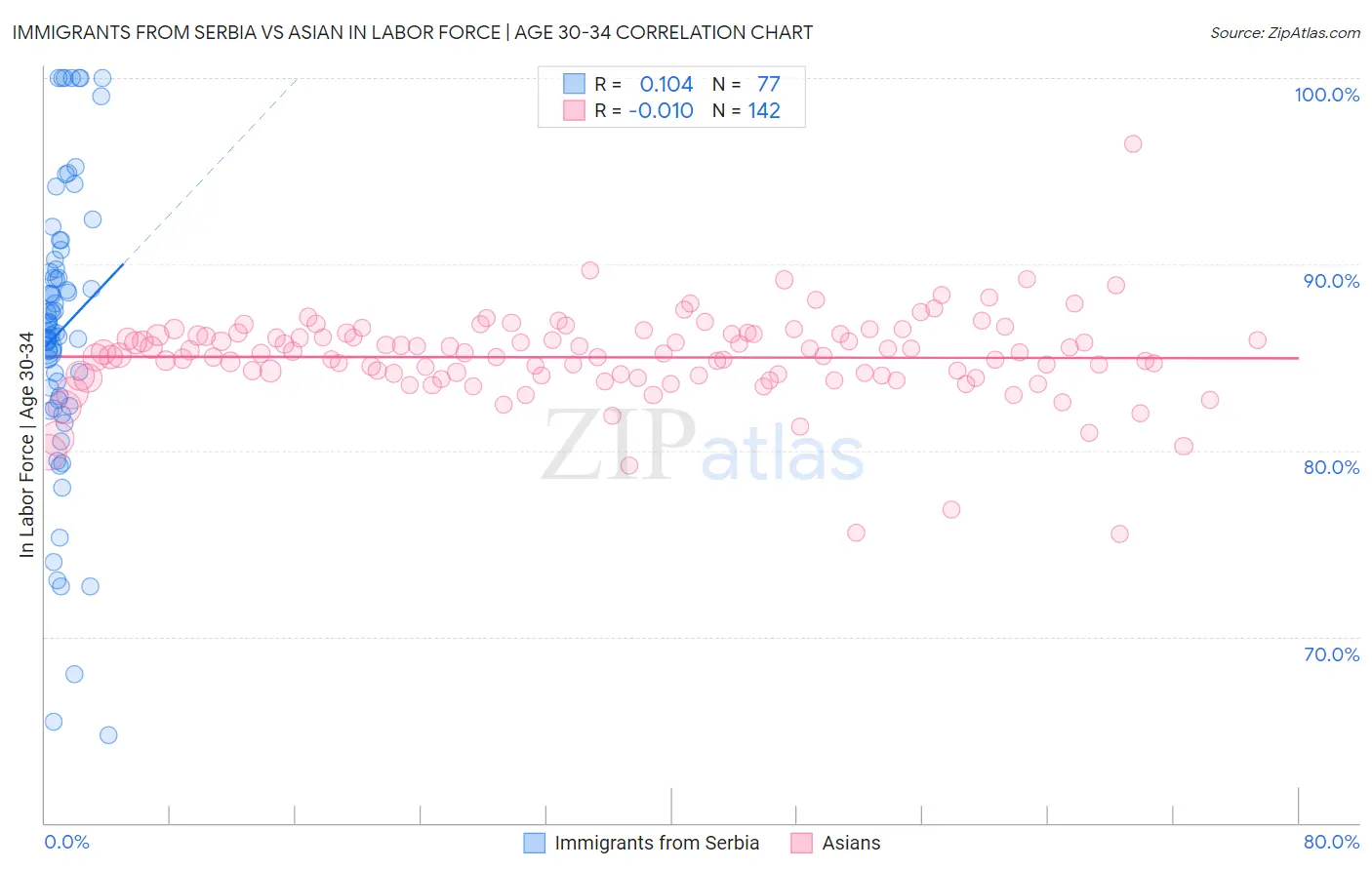 Immigrants from Serbia vs Asian In Labor Force | Age 30-34