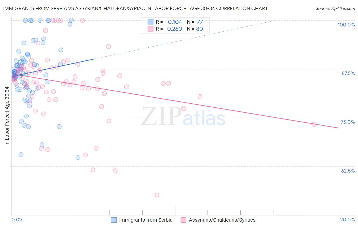 Immigrants from Serbia vs Assyrian/Chaldean/Syriac In Labor Force | Age 30-34