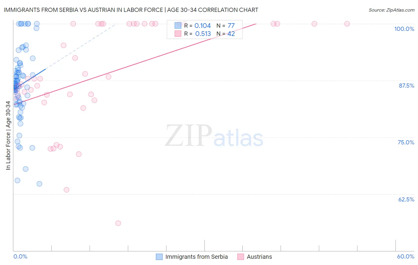 Immigrants from Serbia vs Austrian In Labor Force | Age 30-34