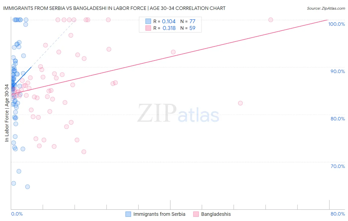 Immigrants from Serbia vs Bangladeshi In Labor Force | Age 30-34