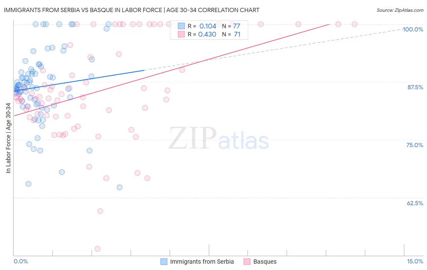 Immigrants from Serbia vs Basque In Labor Force | Age 30-34