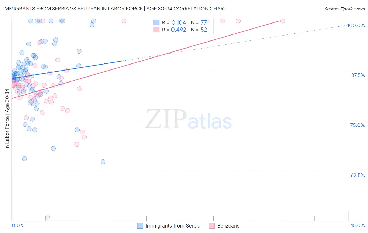 Immigrants from Serbia vs Belizean In Labor Force | Age 30-34