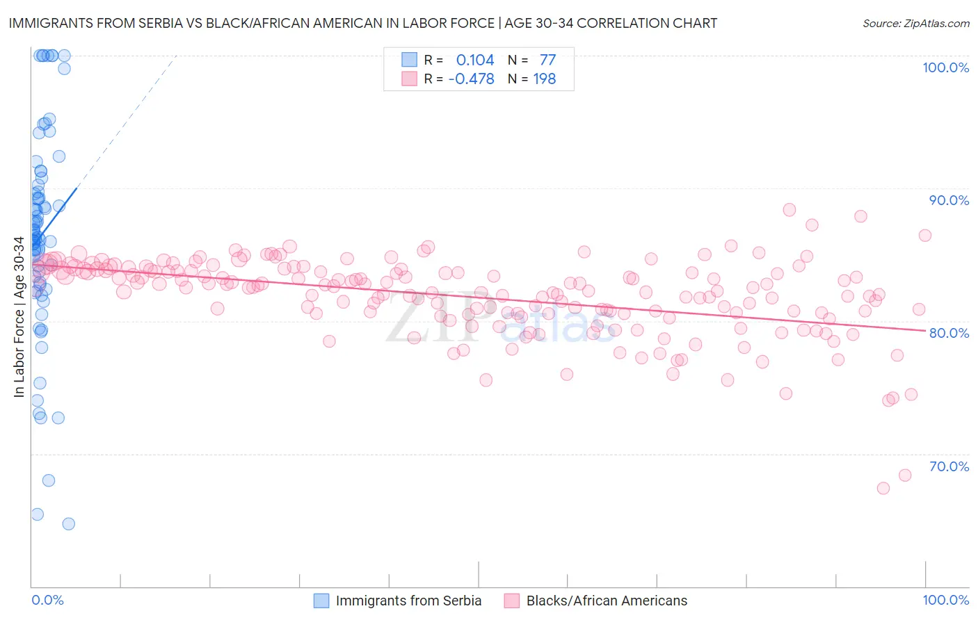 Immigrants from Serbia vs Black/African American In Labor Force | Age 30-34