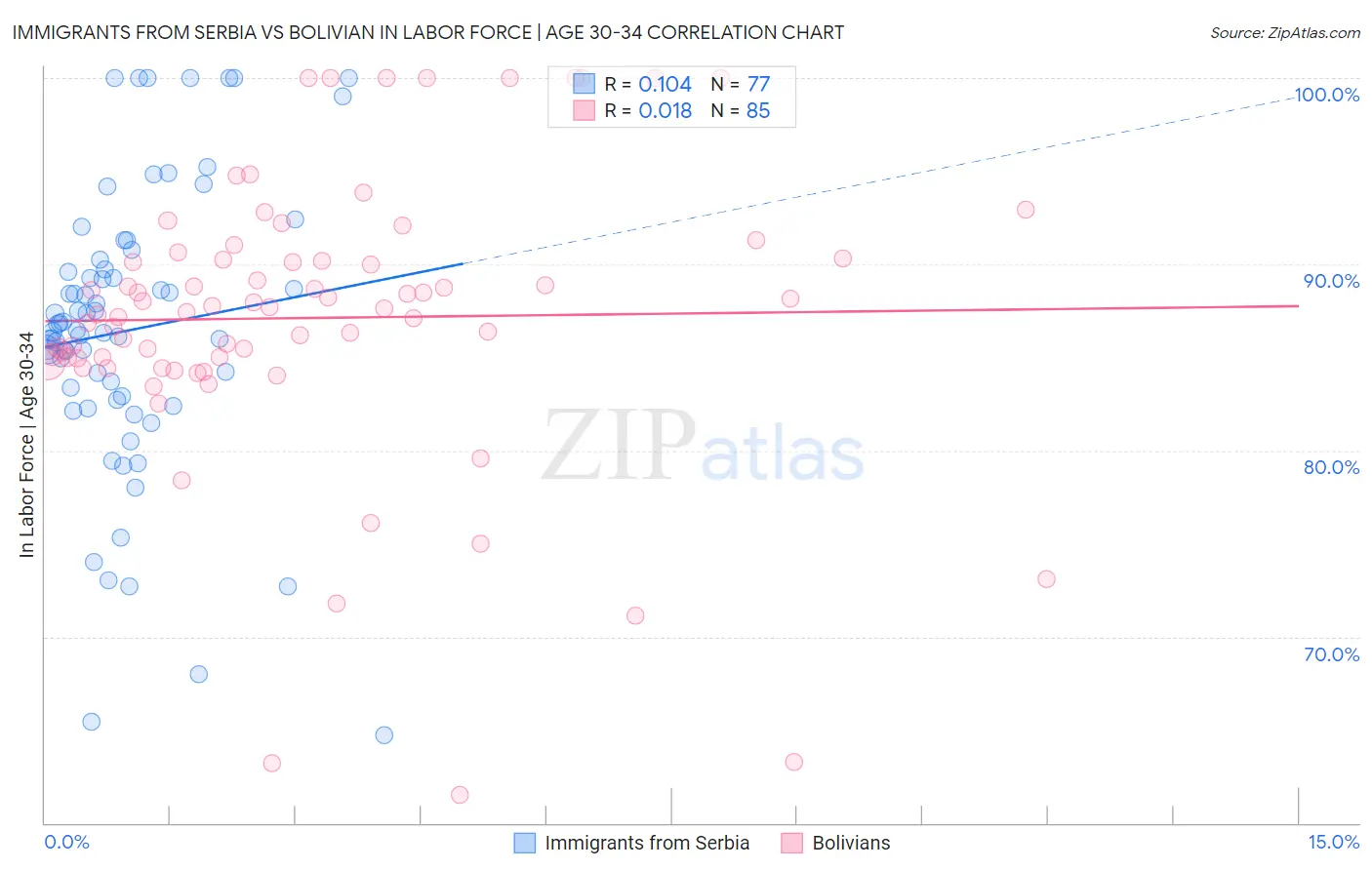 Immigrants from Serbia vs Bolivian In Labor Force | Age 30-34