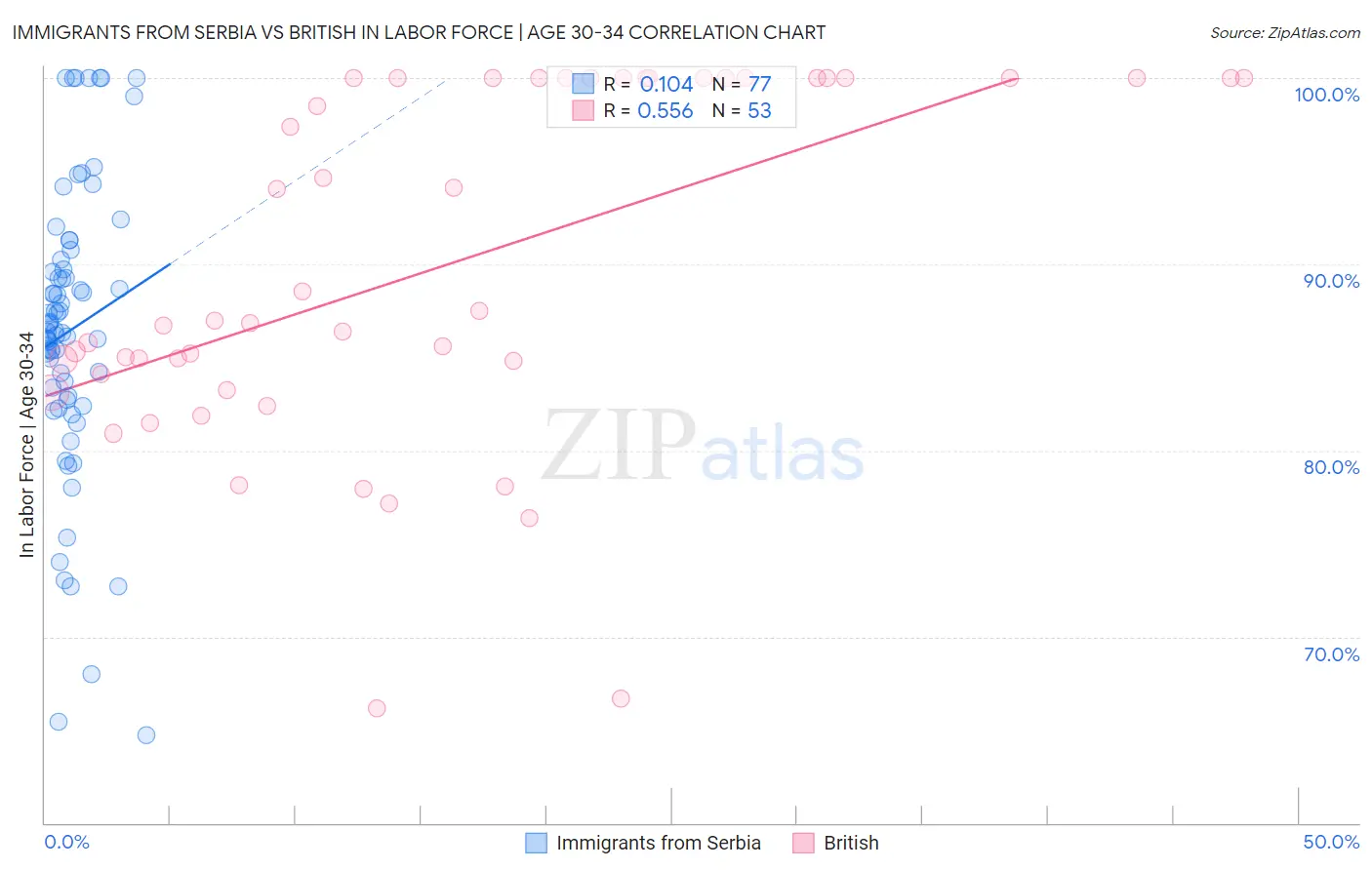 Immigrants from Serbia vs British In Labor Force | Age 30-34