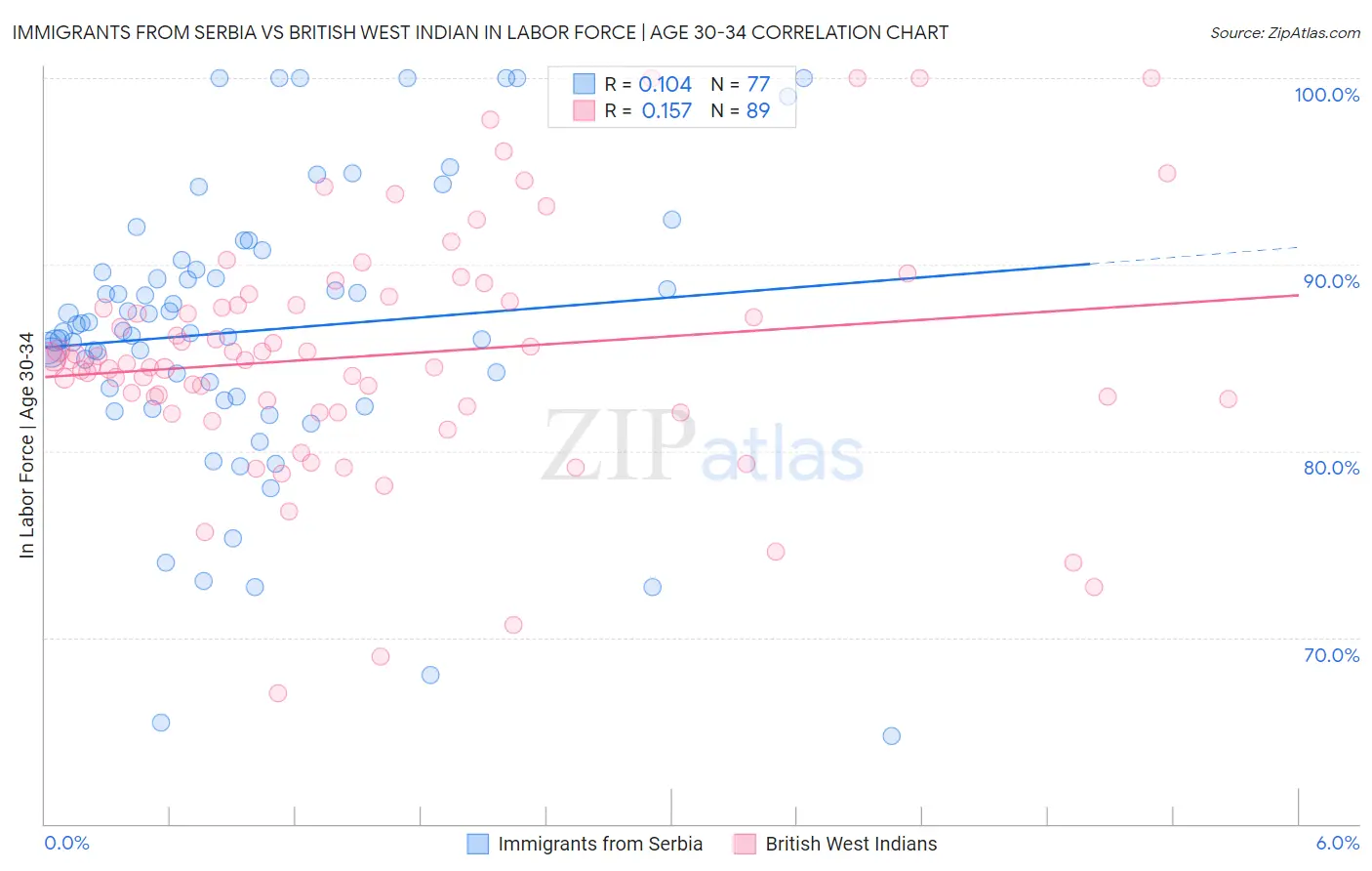 Immigrants from Serbia vs British West Indian In Labor Force | Age 30-34