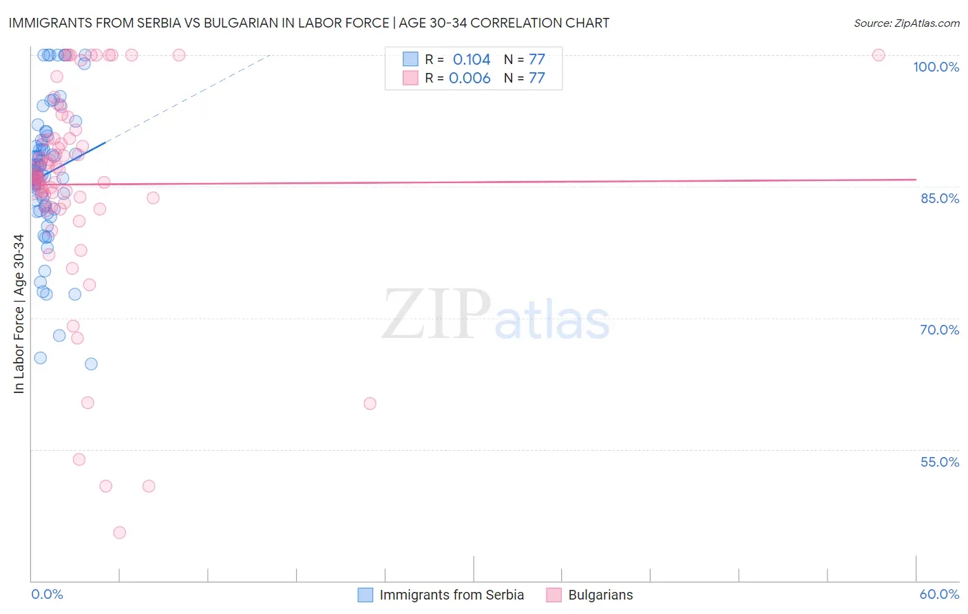 Immigrants from Serbia vs Bulgarian In Labor Force | Age 30-34