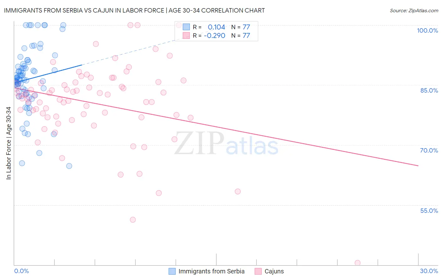 Immigrants from Serbia vs Cajun In Labor Force | Age 30-34
