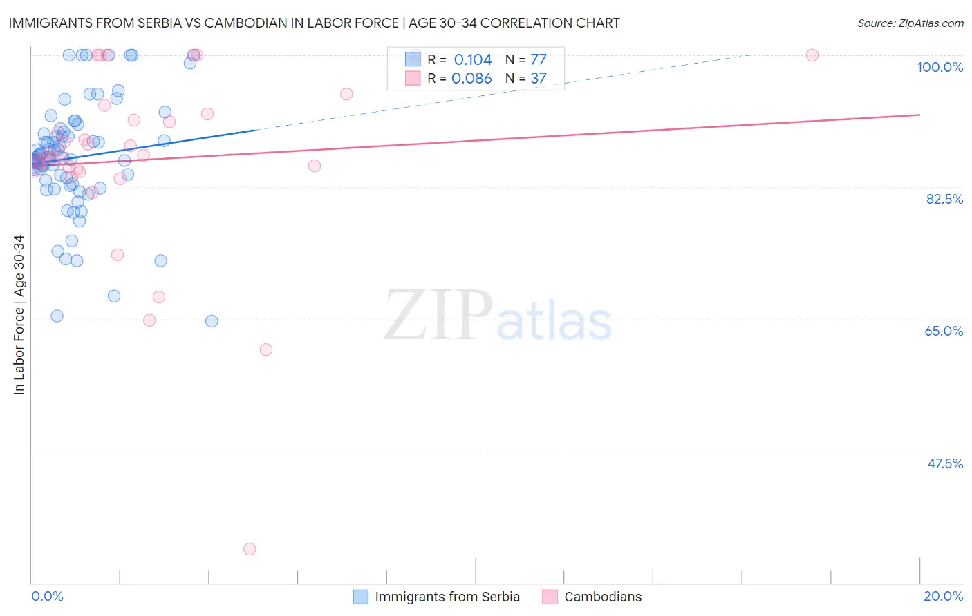 Immigrants from Serbia vs Cambodian In Labor Force | Age 30-34