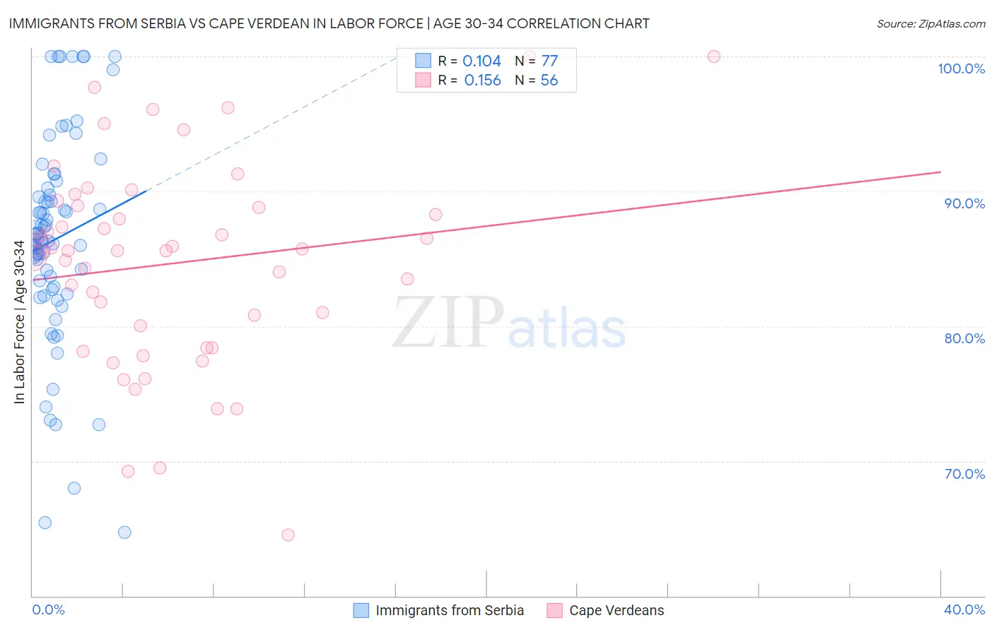 Immigrants from Serbia vs Cape Verdean In Labor Force | Age 30-34