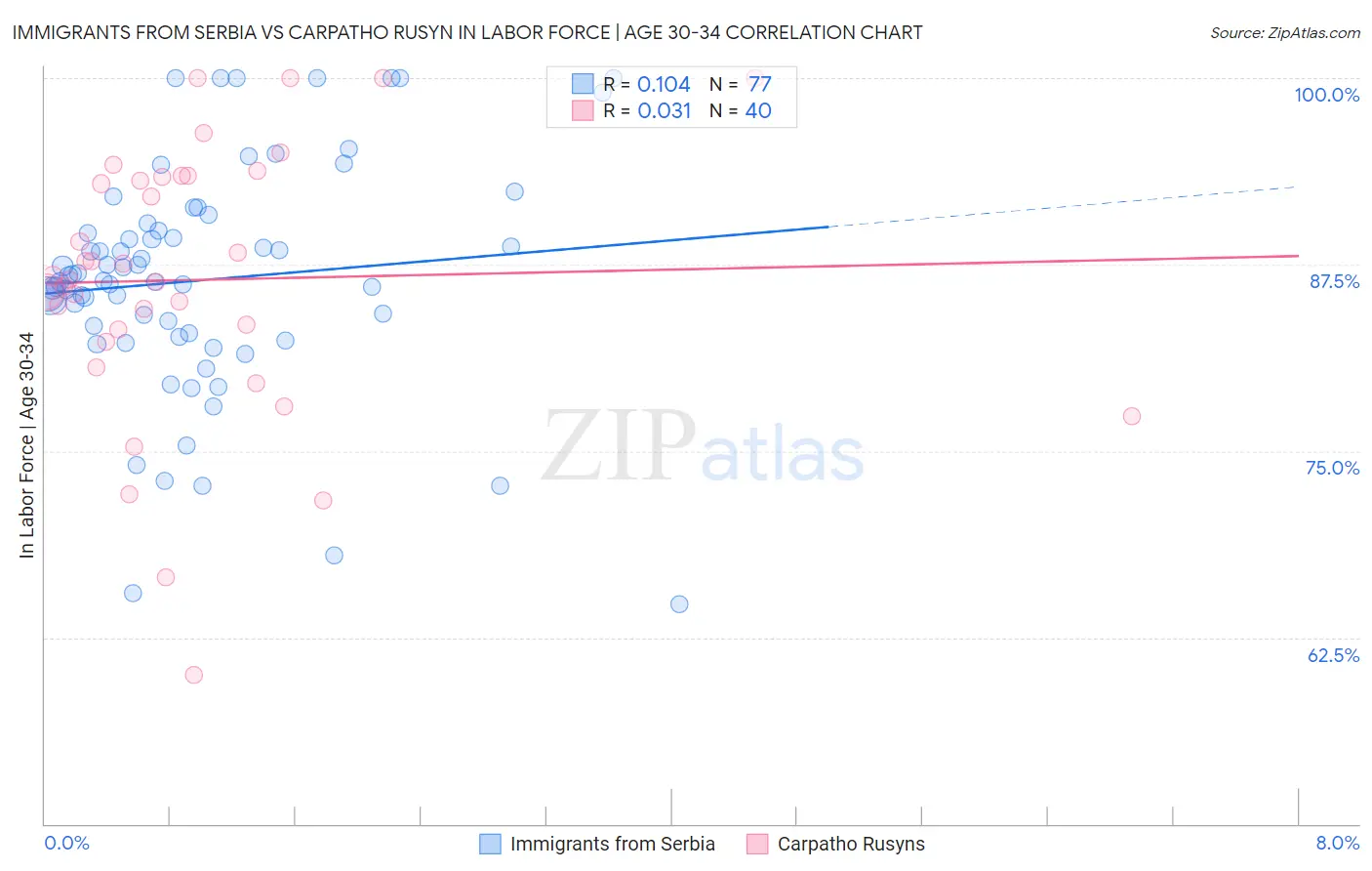 Immigrants from Serbia vs Carpatho Rusyn In Labor Force | Age 30-34