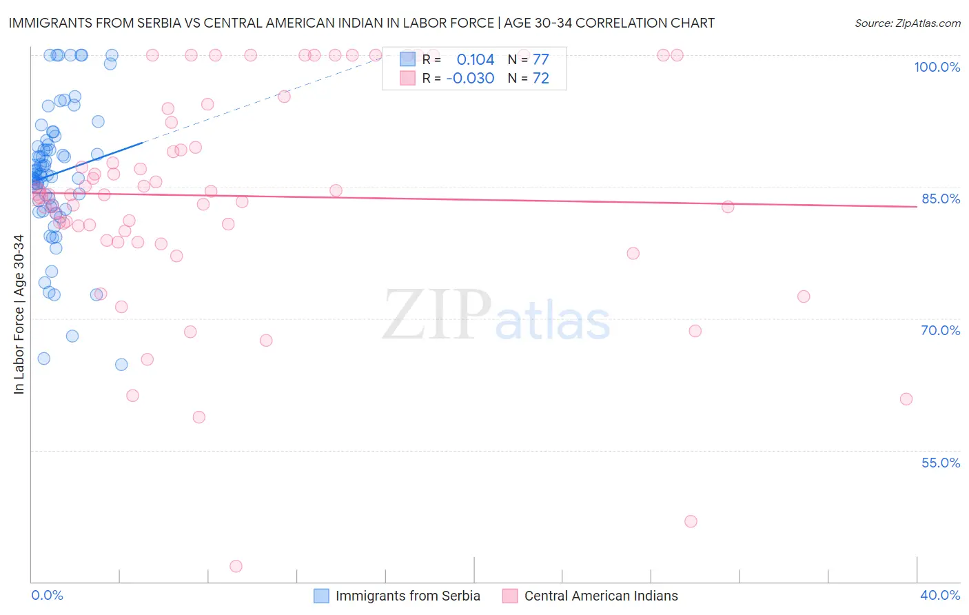 Immigrants from Serbia vs Central American Indian In Labor Force | Age 30-34