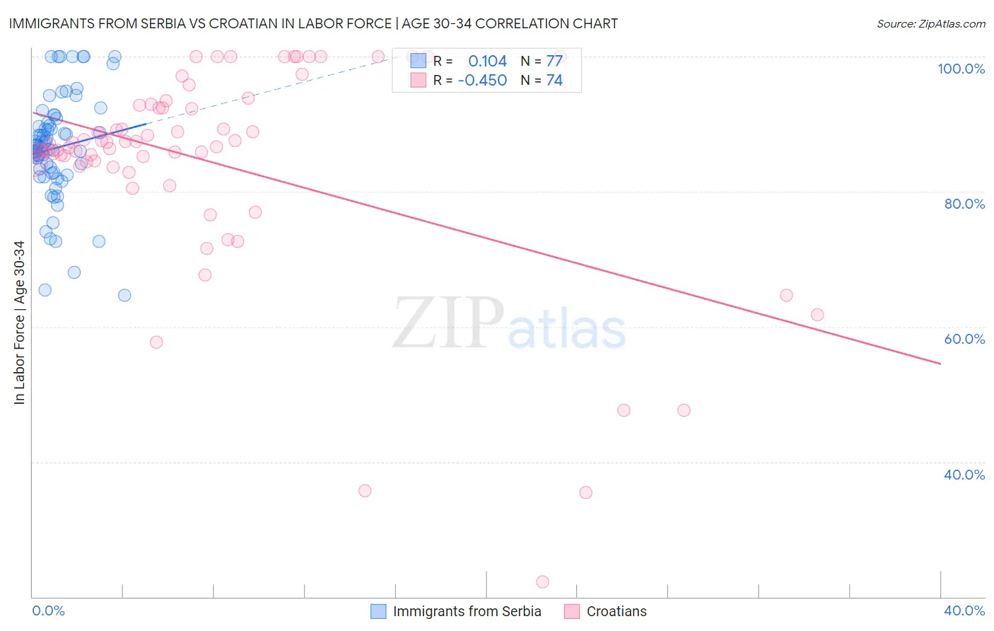 Immigrants from Serbia vs Croatian In Labor Force | Age 30-34