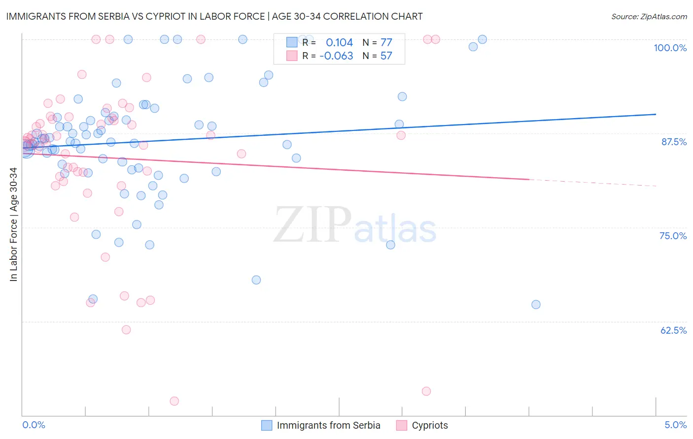 Immigrants from Serbia vs Cypriot In Labor Force | Age 30-34