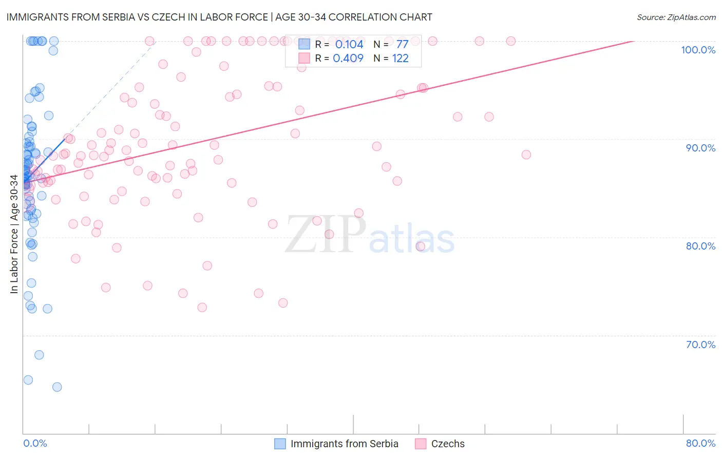 Immigrants from Serbia vs Czech In Labor Force | Age 30-34