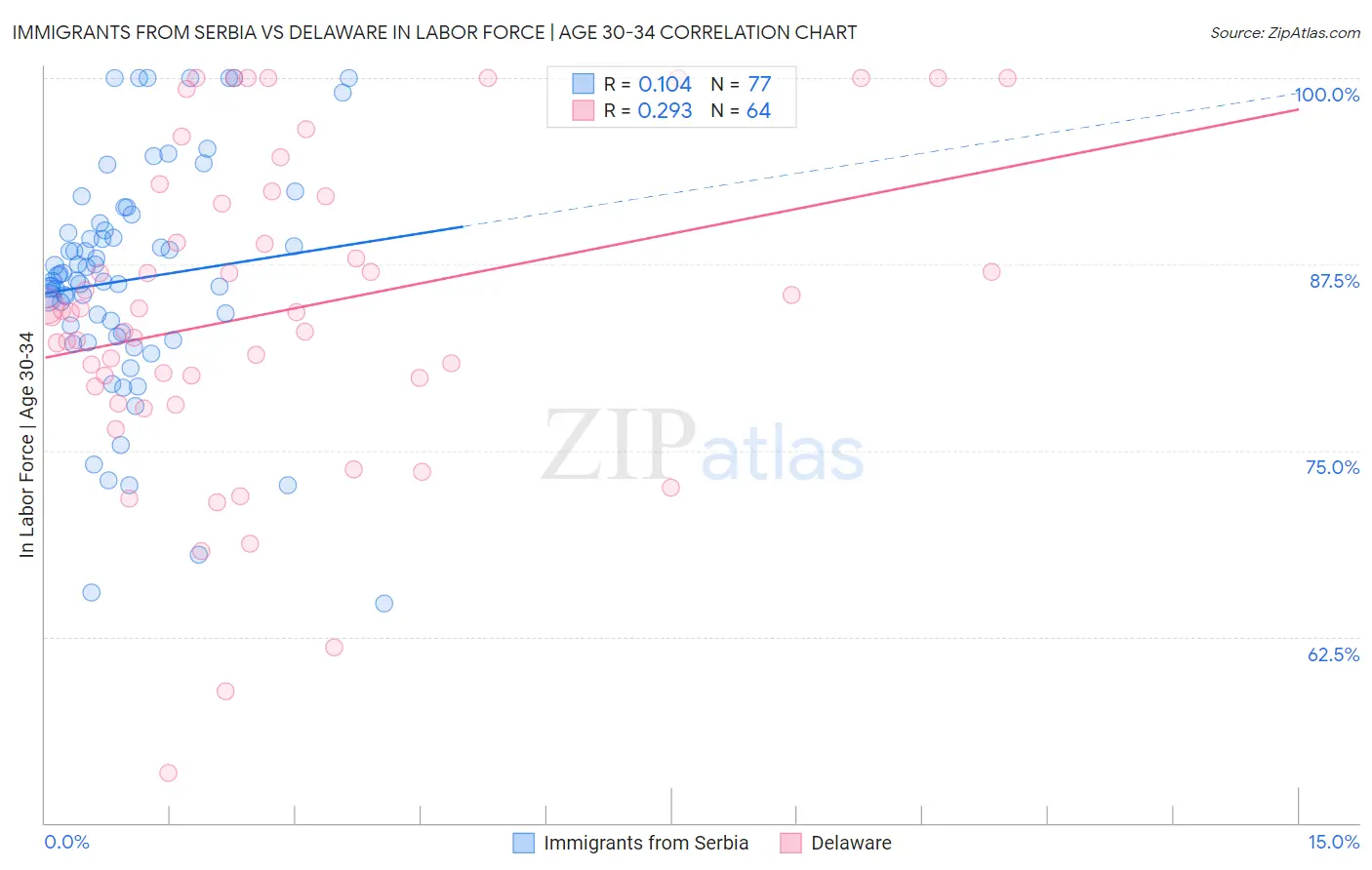 Immigrants from Serbia vs Delaware In Labor Force | Age 30-34