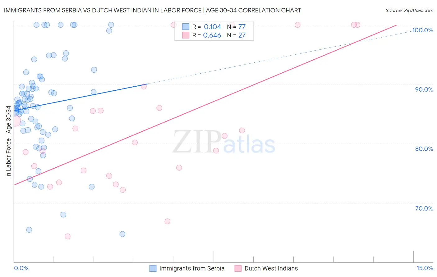 Immigrants from Serbia vs Dutch West Indian In Labor Force | Age 30-34