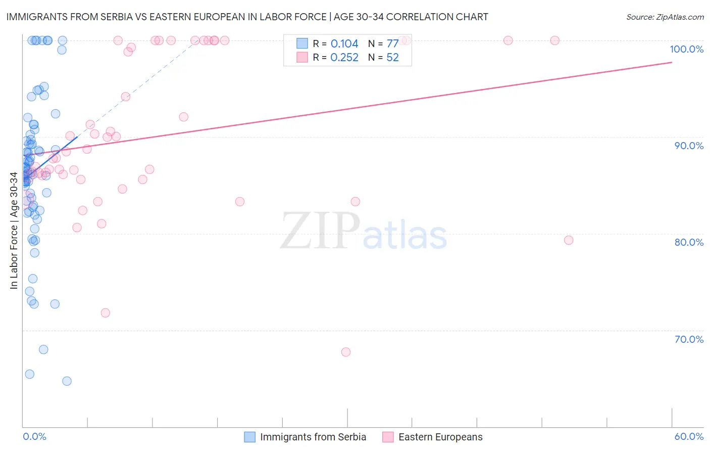 Immigrants from Serbia vs Eastern European In Labor Force | Age 30-34