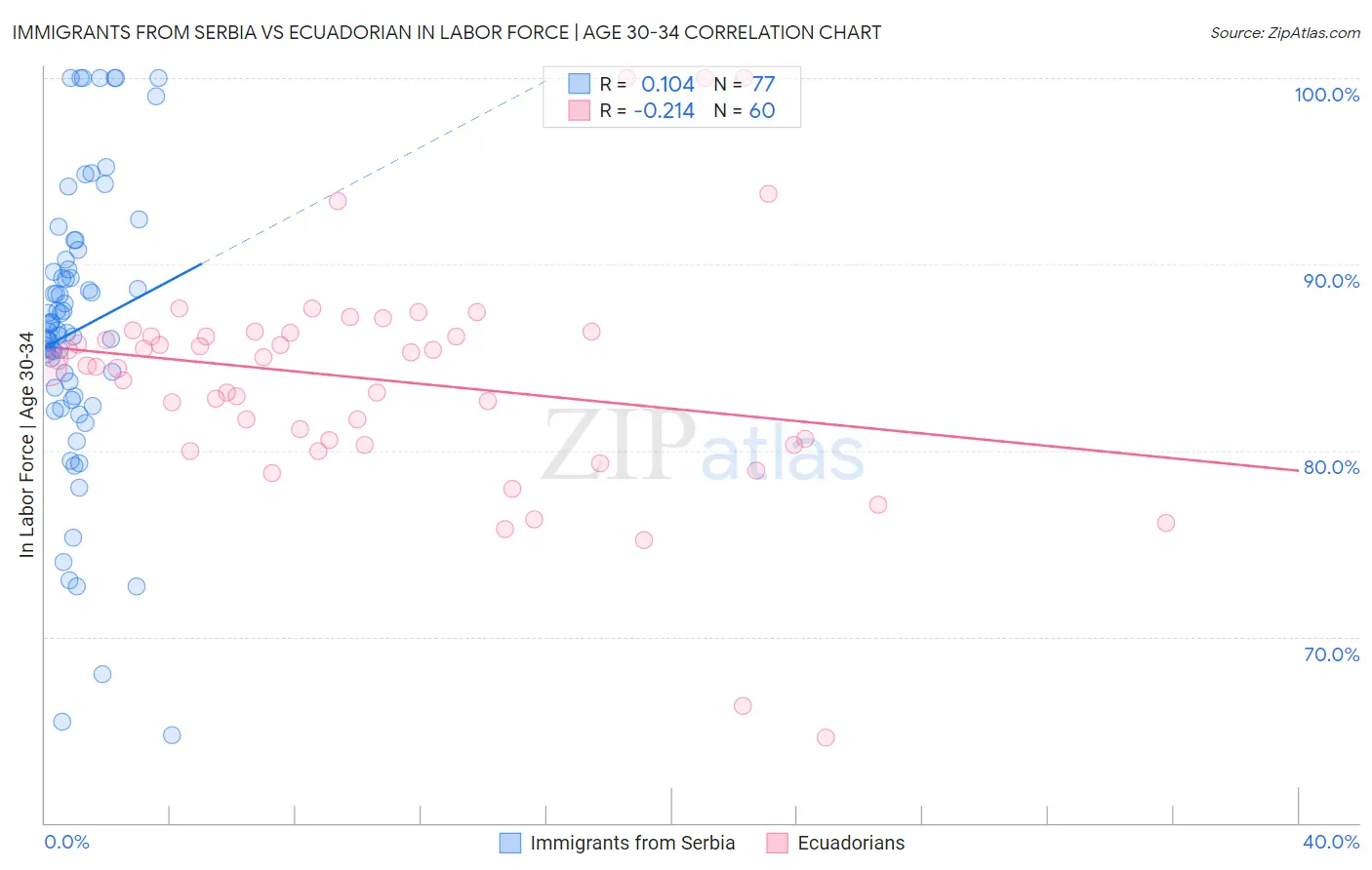 Immigrants from Serbia vs Ecuadorian In Labor Force | Age 30-34