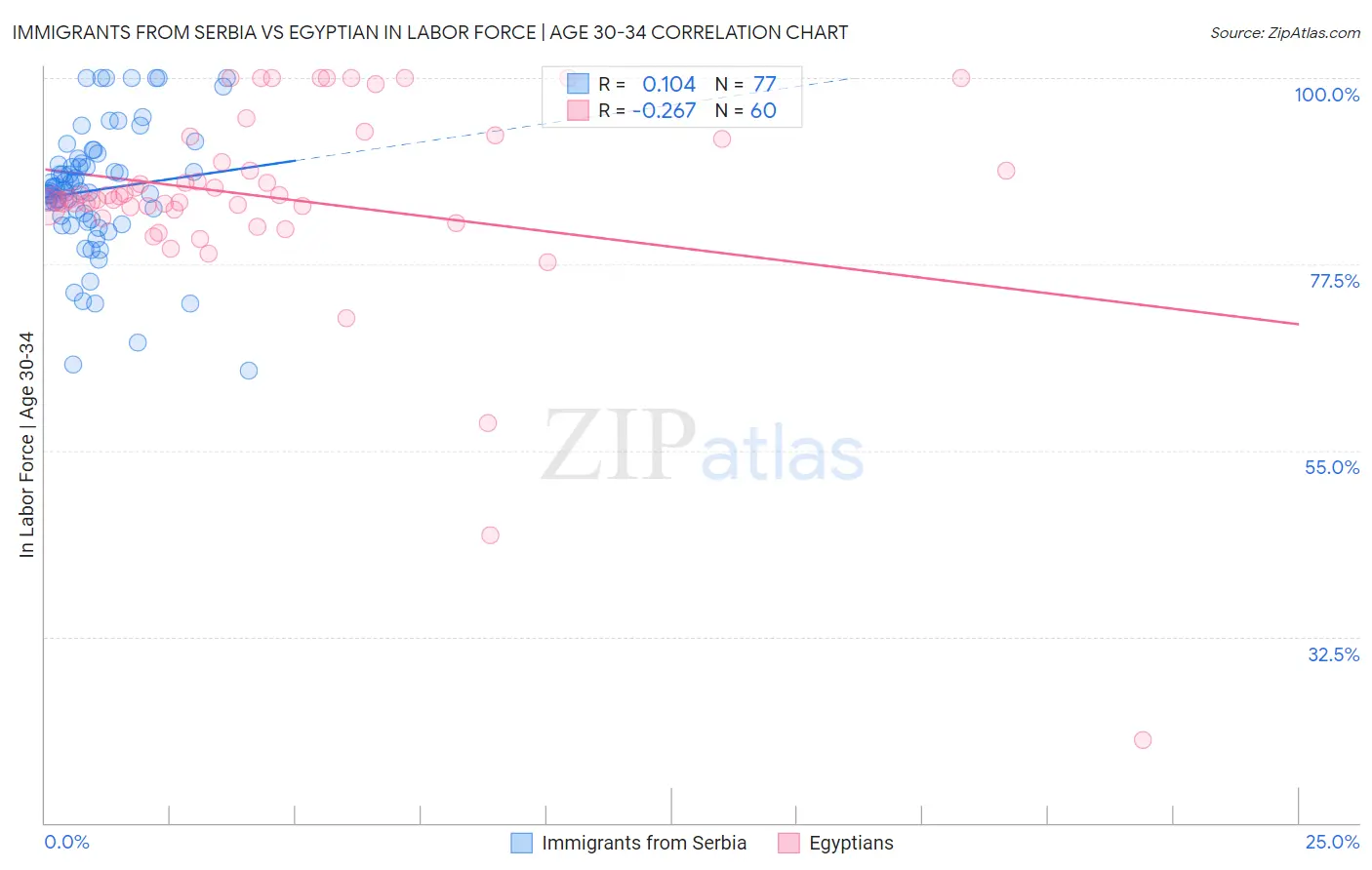 Immigrants from Serbia vs Egyptian In Labor Force | Age 30-34