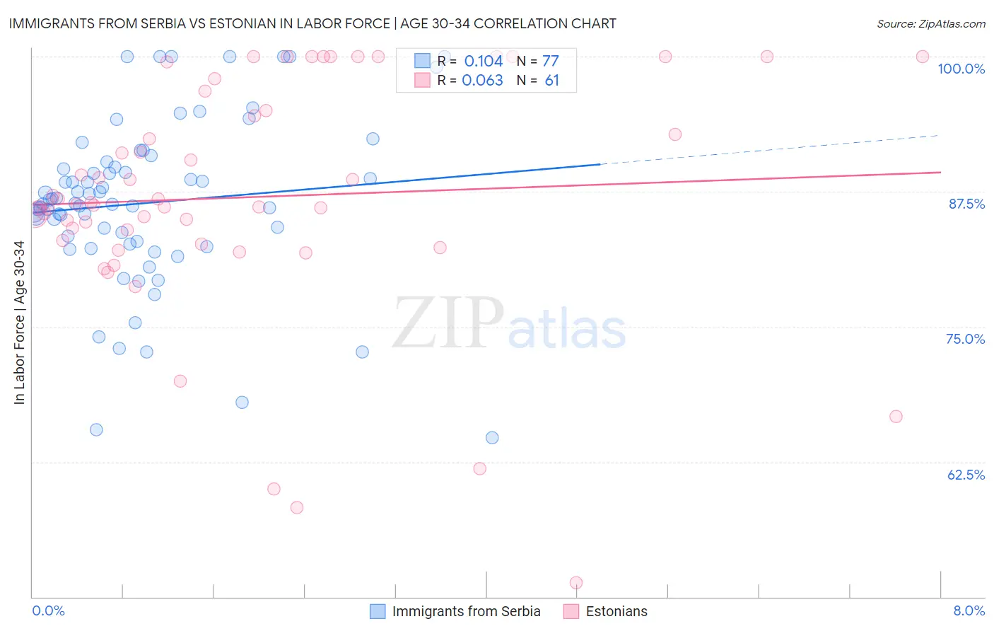 Immigrants from Serbia vs Estonian In Labor Force | Age 30-34