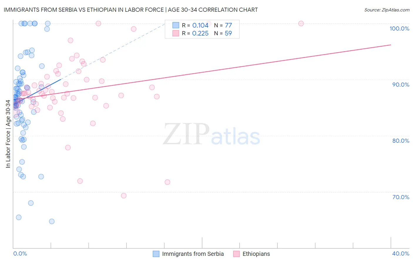 Immigrants from Serbia vs Ethiopian In Labor Force | Age 30-34