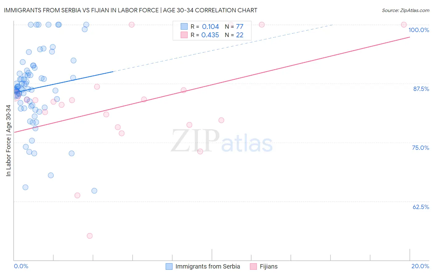 Immigrants from Serbia vs Fijian In Labor Force | Age 30-34