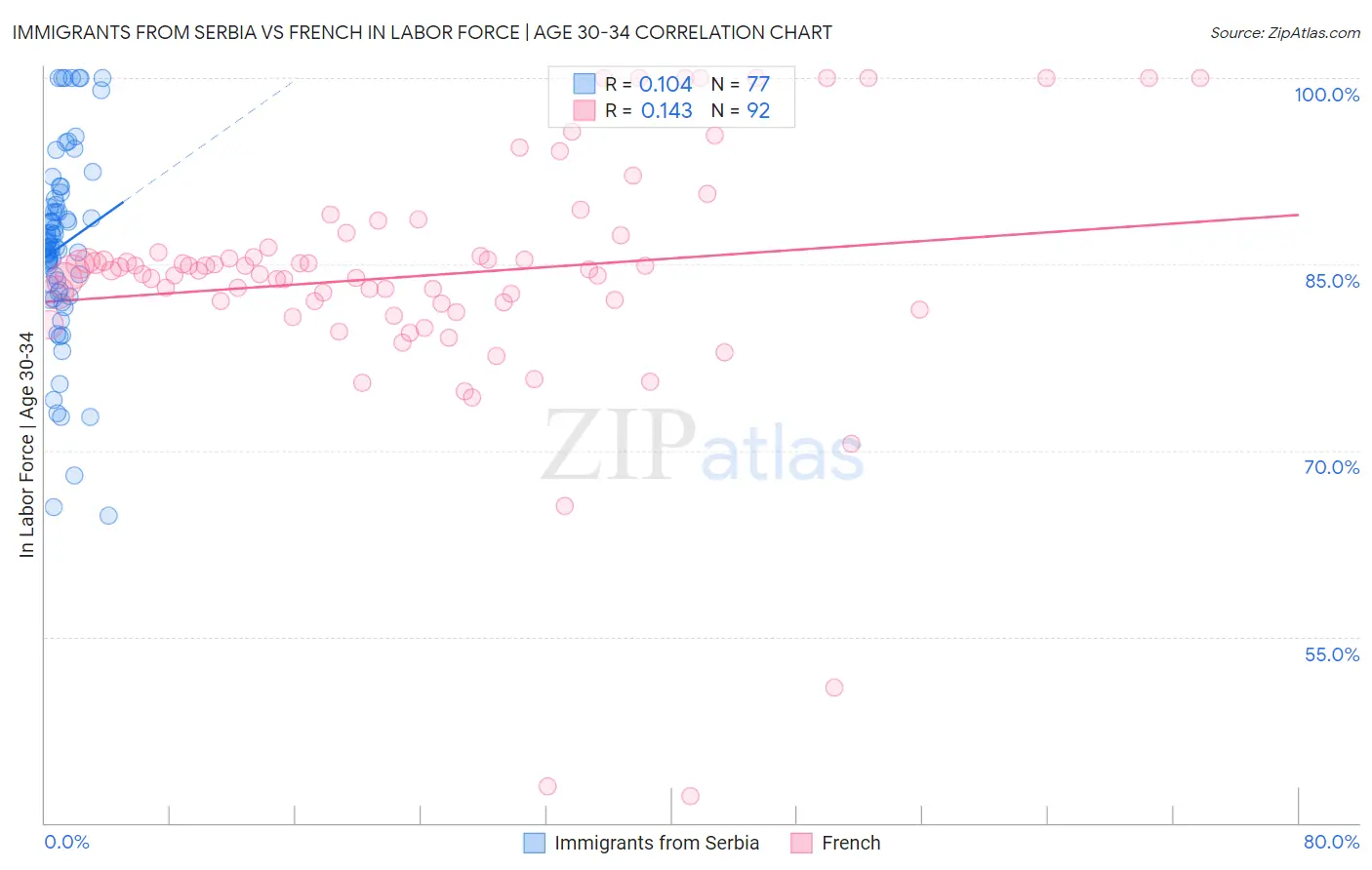 Immigrants from Serbia vs French In Labor Force | Age 30-34