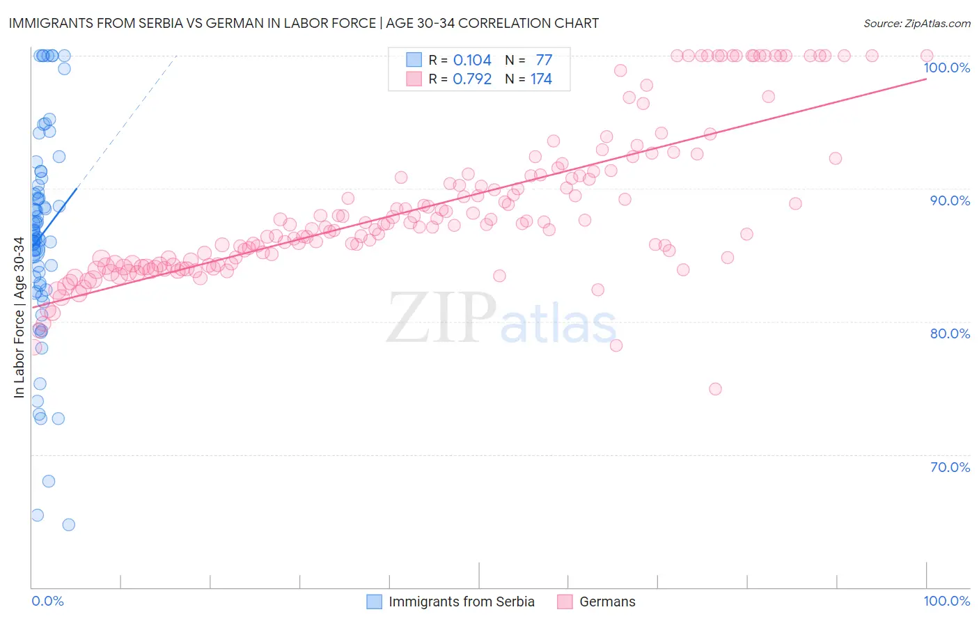 Immigrants from Serbia vs German In Labor Force | Age 30-34