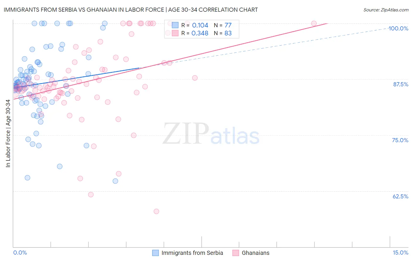 Immigrants from Serbia vs Ghanaian In Labor Force | Age 30-34