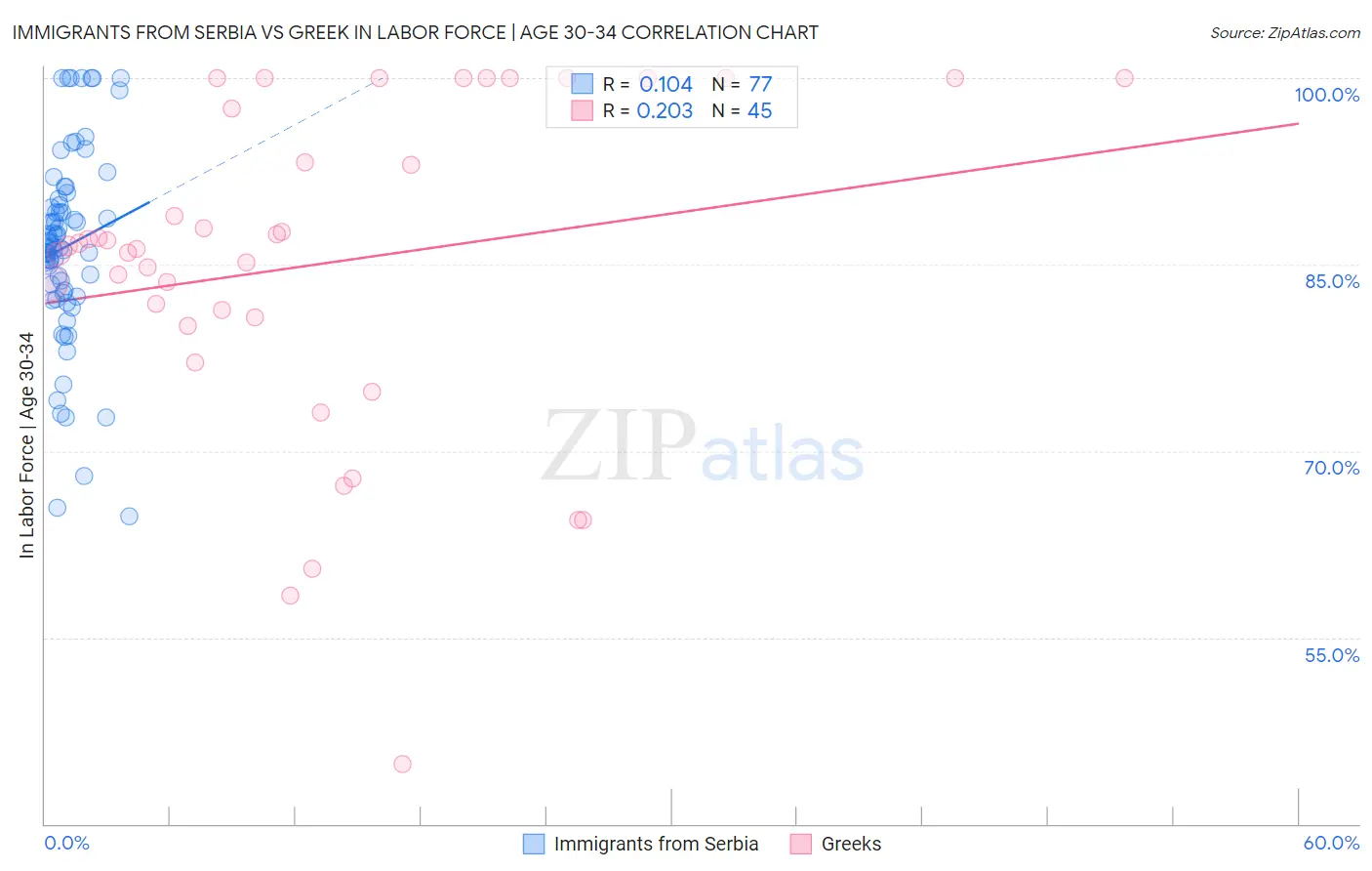Immigrants from Serbia vs Greek In Labor Force | Age 30-34