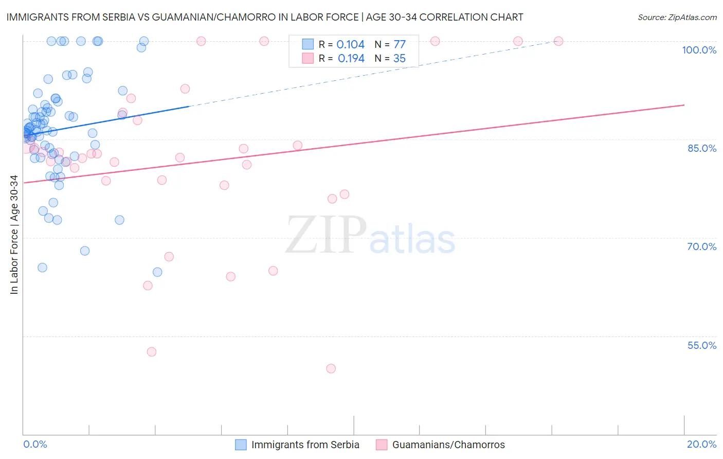 Immigrants from Serbia vs Guamanian/Chamorro In Labor Force | Age 30-34
