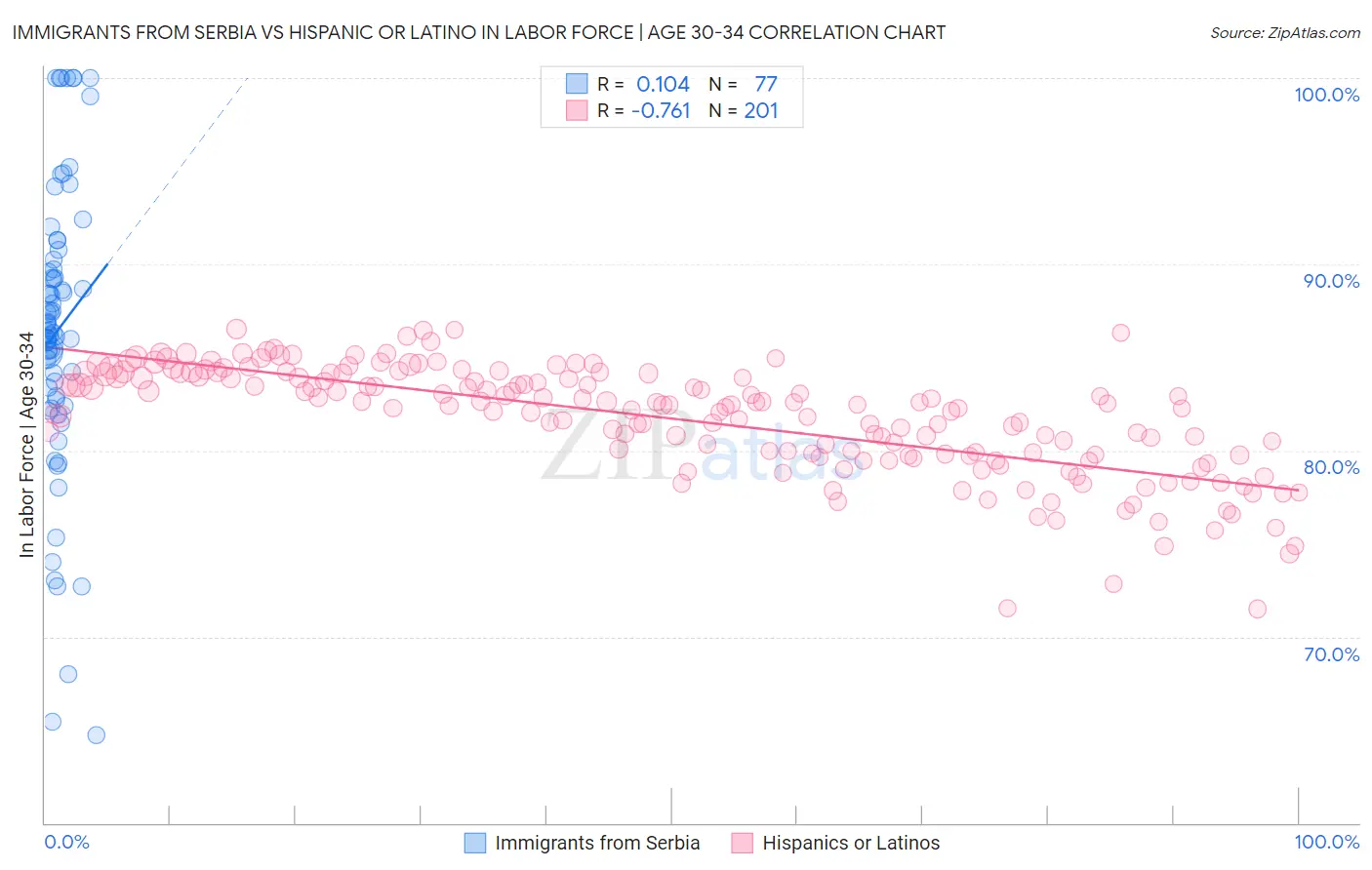 Immigrants from Serbia vs Hispanic or Latino In Labor Force | Age 30-34