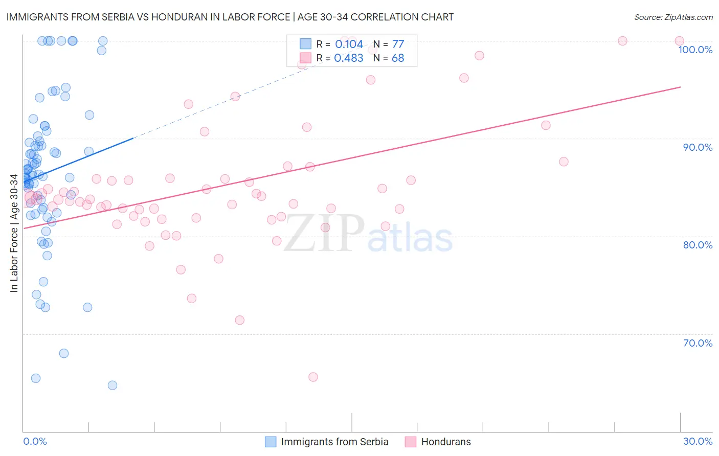Immigrants from Serbia vs Honduran In Labor Force | Age 30-34