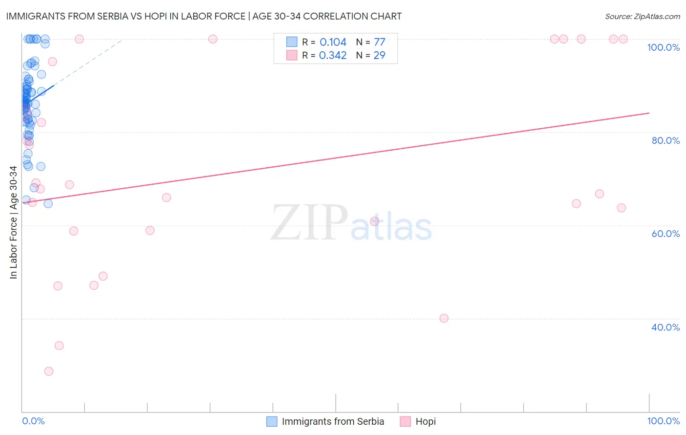 Immigrants from Serbia vs Hopi In Labor Force | Age 30-34