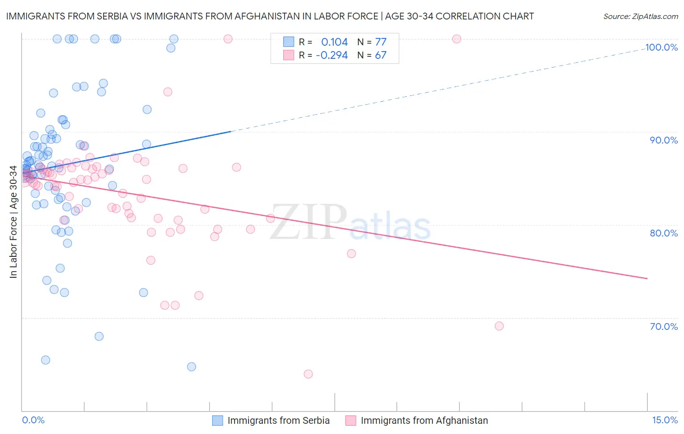 Immigrants from Serbia vs Immigrants from Afghanistan In Labor Force | Age 30-34
