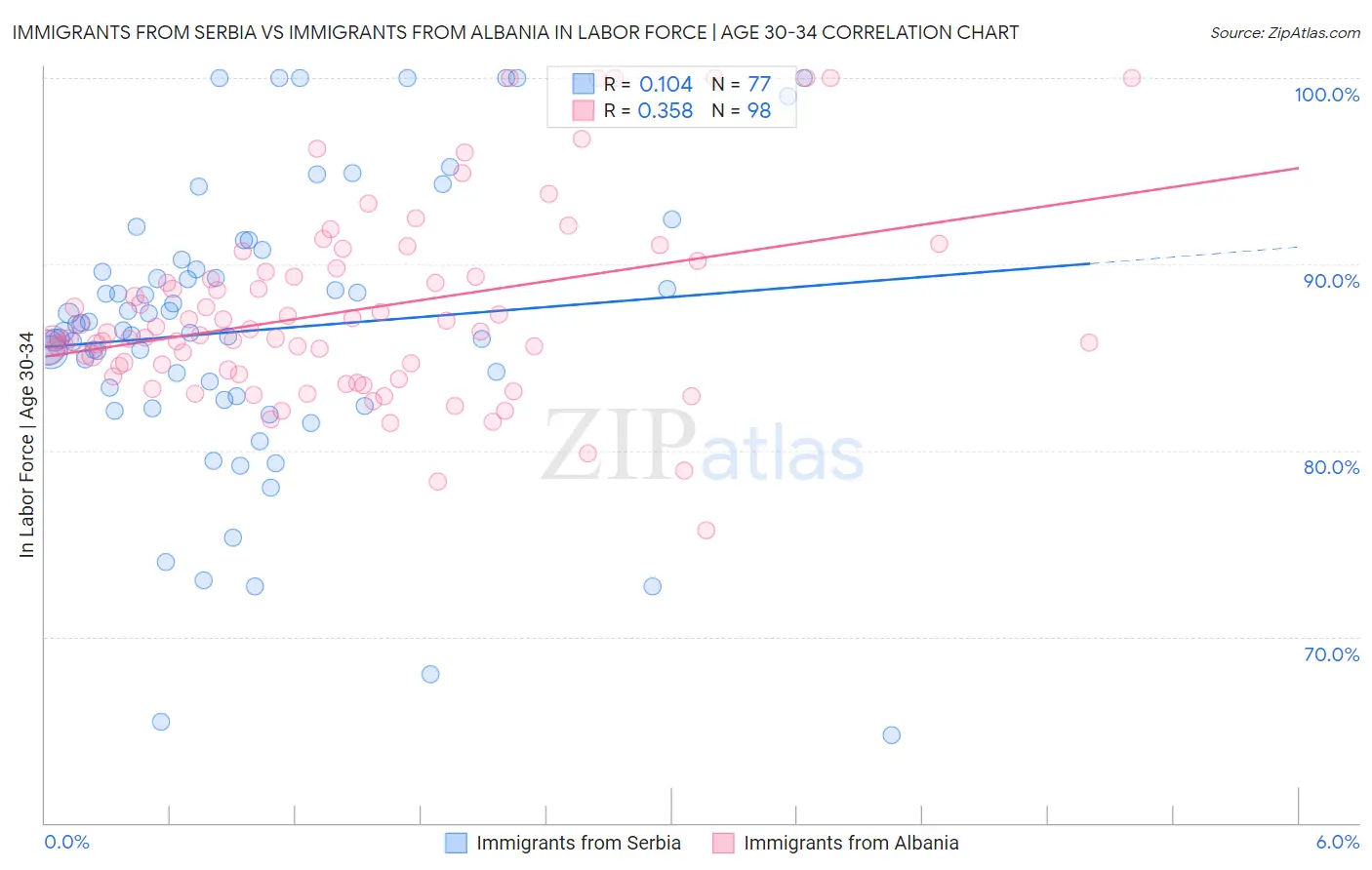 Immigrants from Serbia vs Immigrants from Albania In Labor Force | Age 30-34